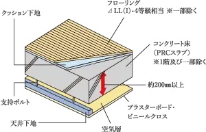 直床・二重天井