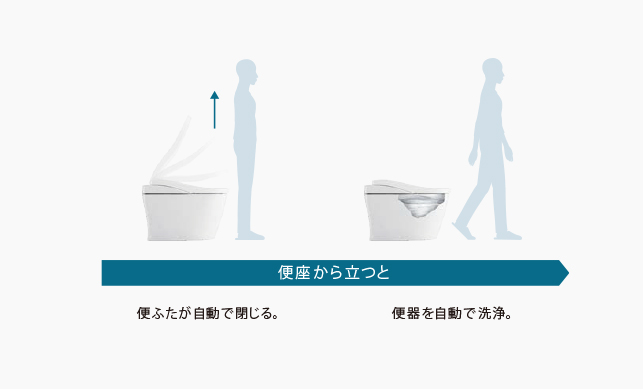 便ふた閉止後洗浄モード