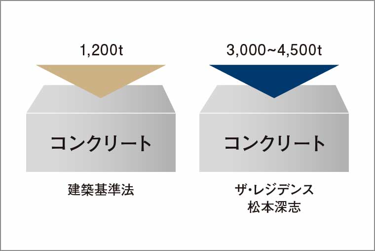 コンクリート設計基準強度