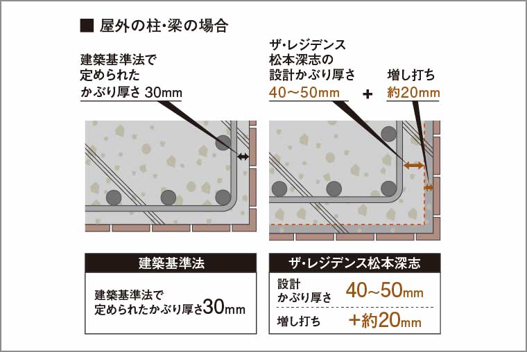 コンクリートのかぶり厚さ