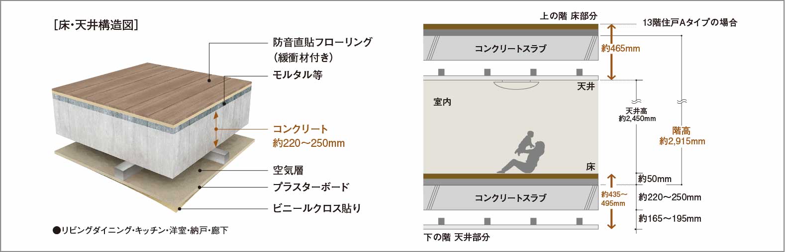 直貼り床（一部二重床）・二重天井構造