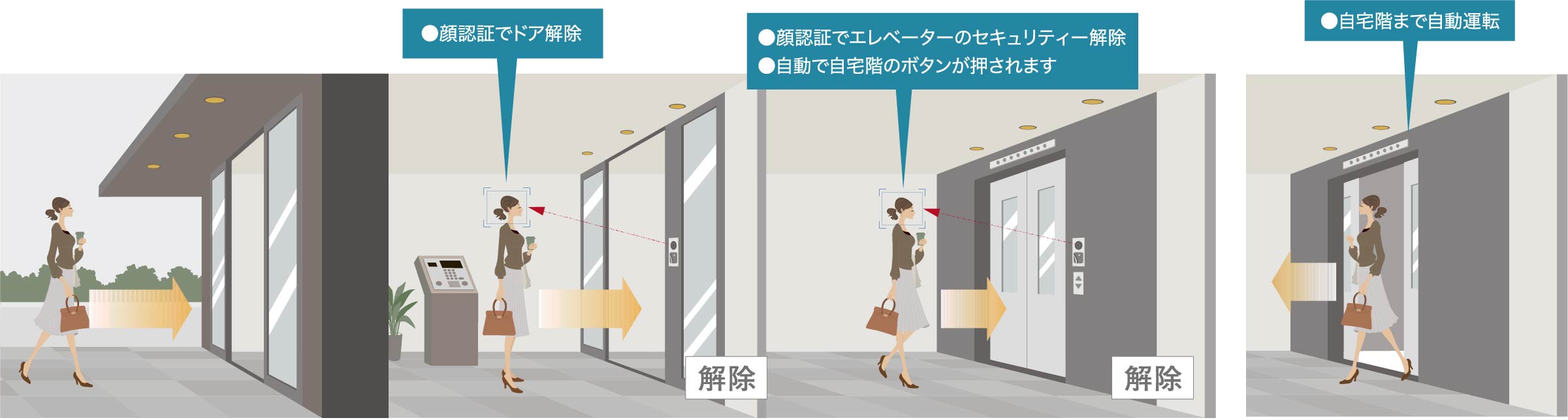 共用入口のセキュリティーを顔認証で解除。