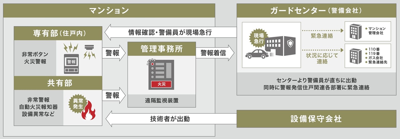 “24時間”暮らしをサポート セキュリティーシステム