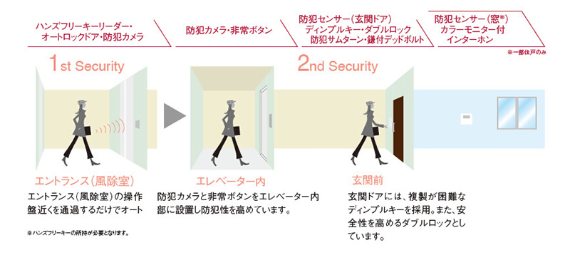 ダブルセキュリティ