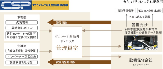 セントラル警備保障と連携した
【24時間オンラインセキュリティ】