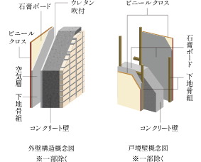 外壁・戸境壁