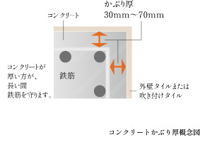 コンクリートかぶり厚