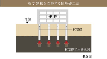 土質調査・基礎工法