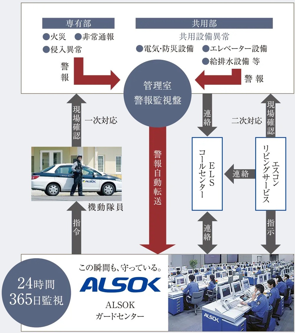 ALSOKによる24時間セキュリティシステム。