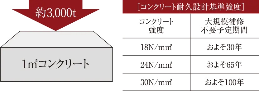 コンクリート強度