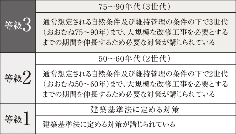 構造躯体の耐久性「劣化対策等級３」