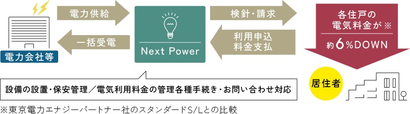 高圧一括受電サービス