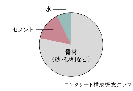 水セメント比
