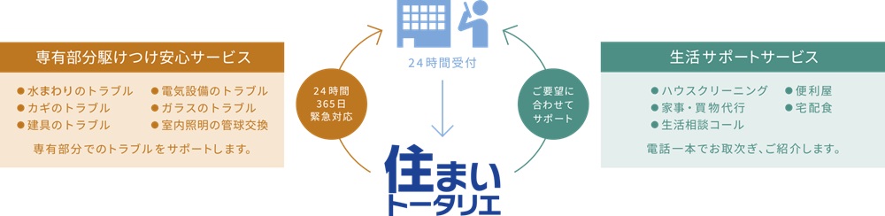 暮らしのトラブルに24時間・365日対応。