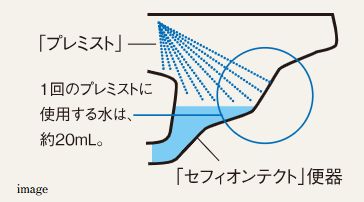 「プレミスト」と「セフィオンテクト」便器の相乗効果
