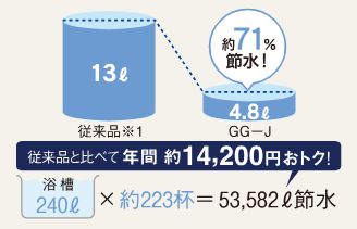 超節水＋eco小で節水＆エコ
