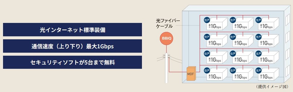 BBIQ光インターネットサービス（全戸標準装備）