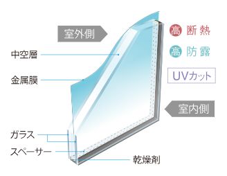 断熱性の高いLow-E複層ガラス