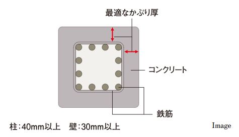 最適な「かぶり厚」