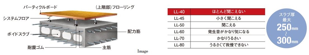二重床が叶える静かな暮らし