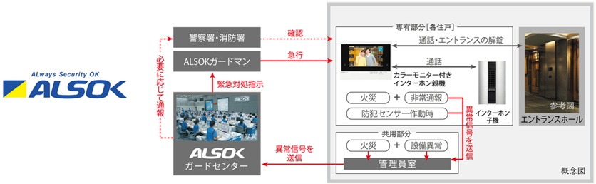 ALSOKと提携した24時間遠隔保安システム