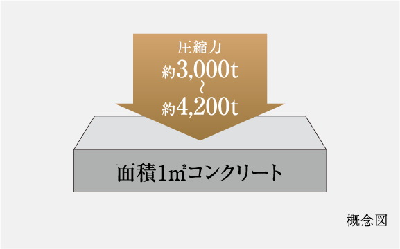 コンクリート強度