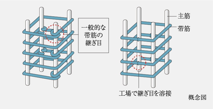 溶接閉鎖型帯筋