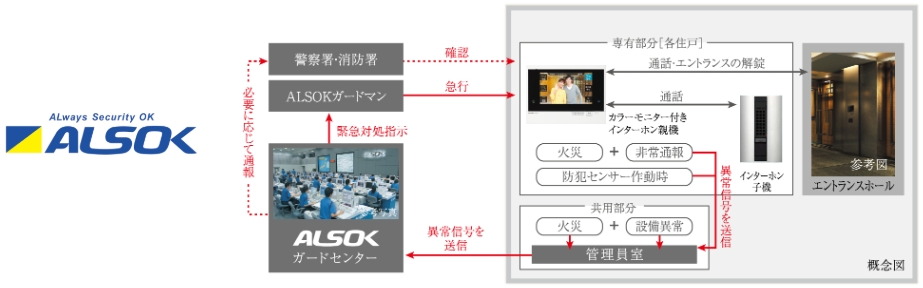 ALSOKと提携した24時間遠隔保安システム