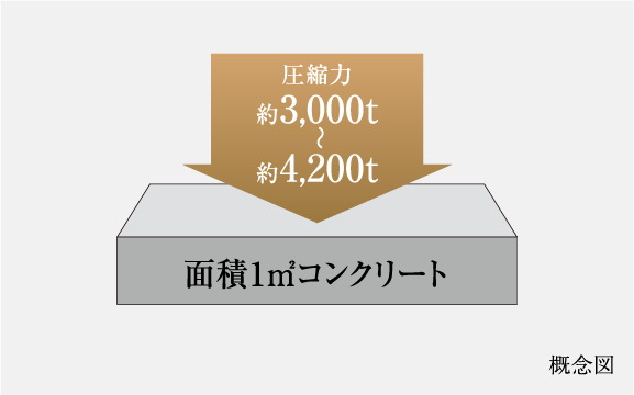 コンクリート強度