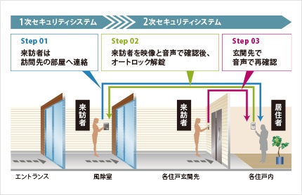 カラーモニター付オートロックシステム