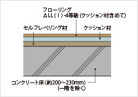 生活音を軽減するコンクリート床