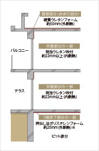 屋上・最下層の断熱