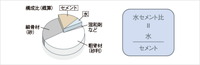 水セメント比