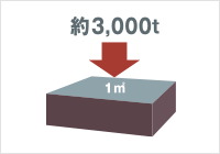 コンクリートの設計基準強度30N/m㎡以上
