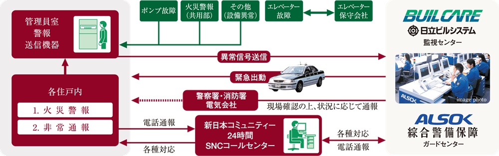 安心な24時間体制のセキュリティシステム