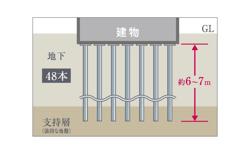 建物を支える堅牢な杭構造