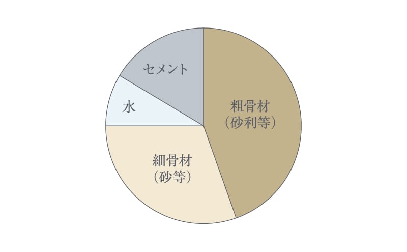 コンクリート中の水セメント比50％以下