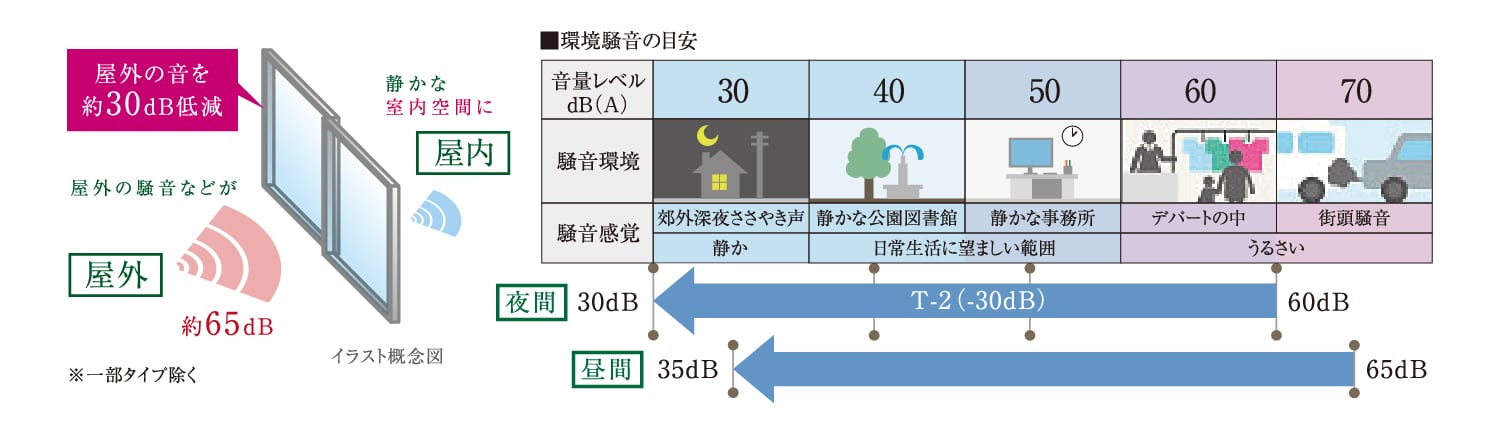 T-2等級の遮音サッシを採用