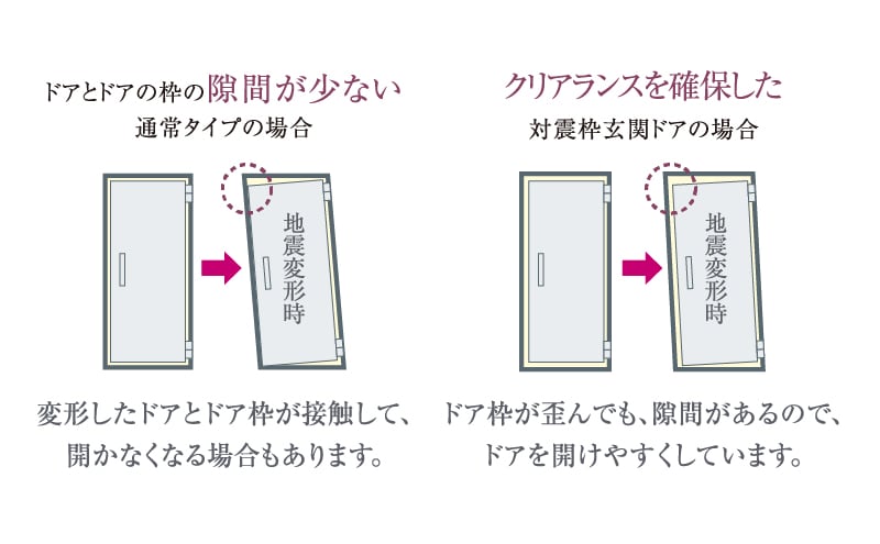 地震時にも安心な対震ドア枠