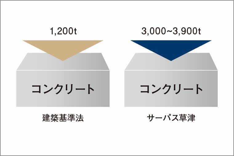 コンクリート設計基準強度