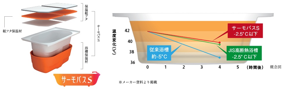 4時間後の温度変化がわずか2.5℃のサーモバスS。