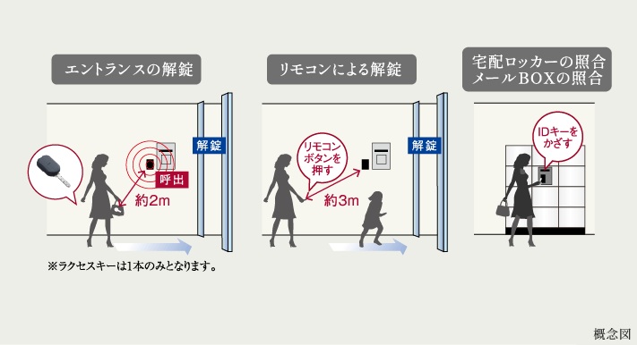 ハンズフリーオートロックシステム「ラクセス」を導入