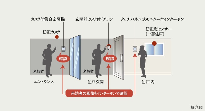 先進のセキュリティシステム