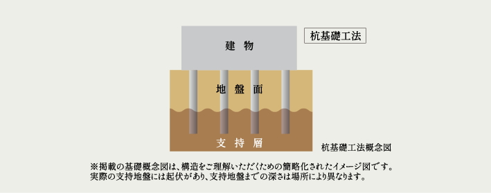 基礎工法
