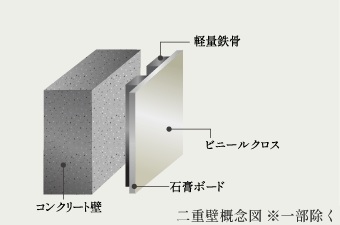 二重壁