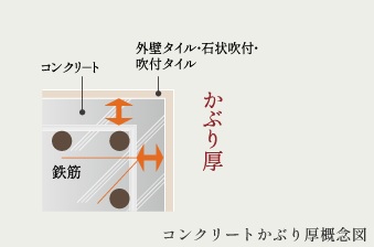 コンクリートかぶり厚
