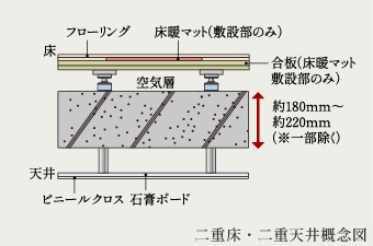 二重床・二重天井
※一部除く