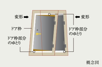 対震枠付玄関ドア
