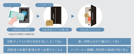 利便性とセキュリティを備えた宅配システム