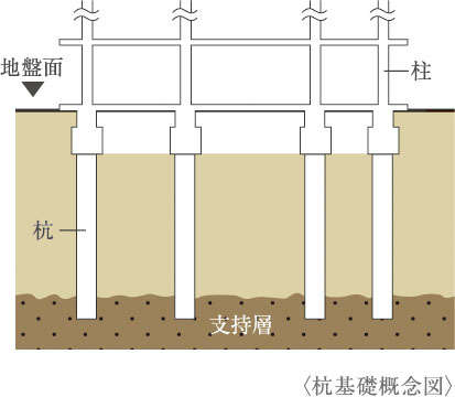 基礎（杭基礎方式）
